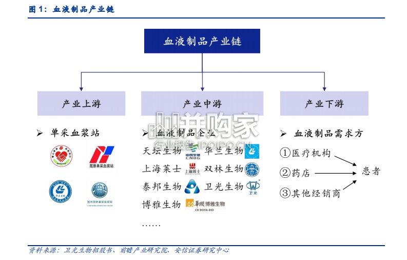 血浆行业报告:浆站规划落地助力行业规模提升(51页)-第1张图片 血浆行业报告:浆站规划落地助力行业规模提升(51页)-第1张图片
