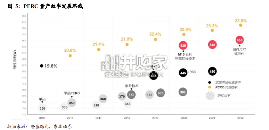 光伏电池N型产业化进度研究报告:TOPCon抢跑领衔N型放量(29页)-第1张图片 光伏电池N型产业化进度研究报告:TOPCon抢跑领衔N型放量(29页)-第1张图片