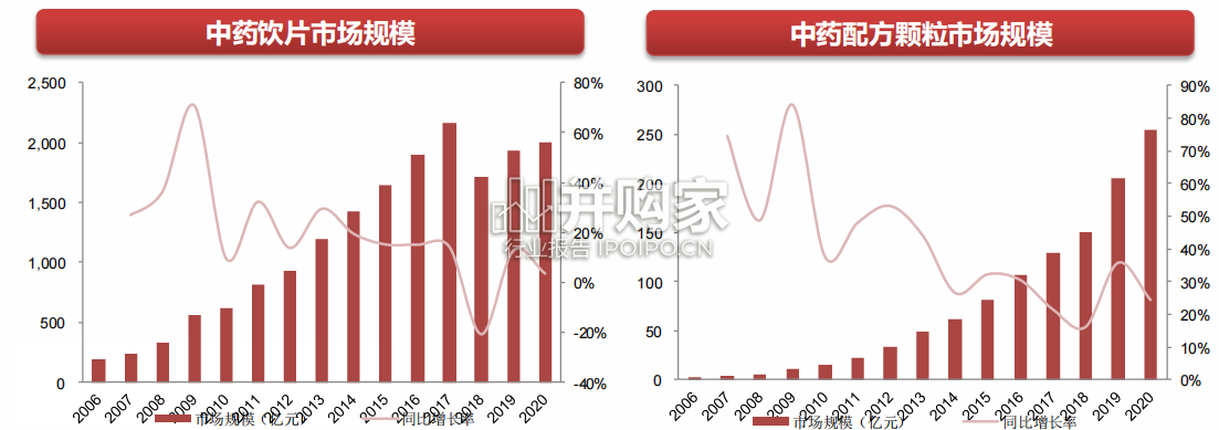 中药配方颗粒行业报告(47页)-第1张图片 中药配方颗粒行业报告(47页)-第1张图片