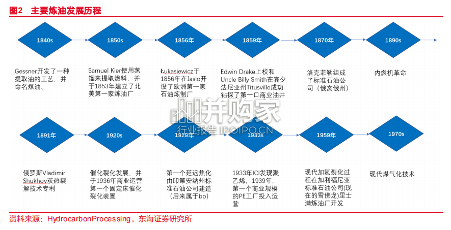炼油行业发展报告:百年发展成就炼化辉煌(26页)-第1张图片 炼油行业发展报告:百年发展成就炼化辉煌(26页)-第1张图片