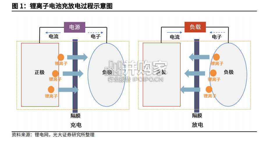 锂电池行业报告:消费电池巨头的动力储能成长之路(71页)-第1张图片 锂电池行业报告:消费电池巨头的动力储能成长之路(71页)-第1张图片