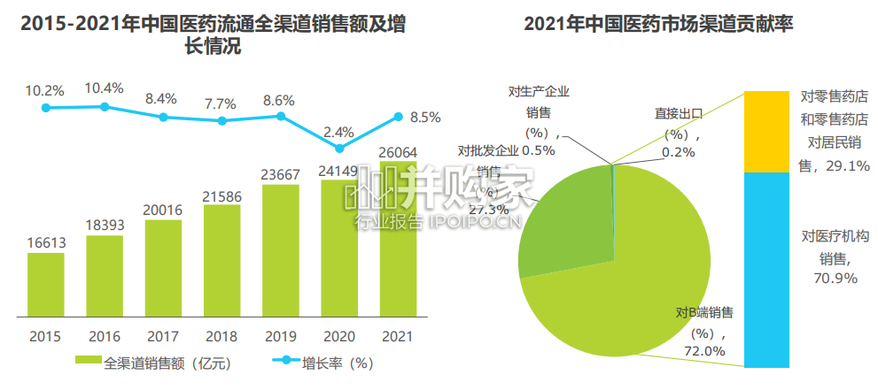 中国医药电商B2B行业研究报告(51页)-第1张图片 中国医药电商B2B行业研究报告(51页)-第1张图片