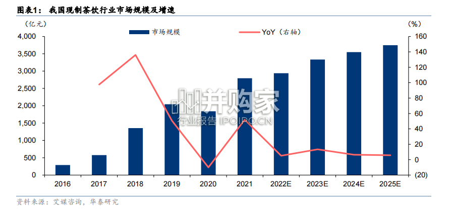 现制茶饮行业报告:从蜜雪冰城剖析现制茶饮空间与壁垒(25页)-第1张图片 现制茶饮行业报告:从蜜雪冰城剖析现制茶饮空间与壁垒(25页)-第1张图片