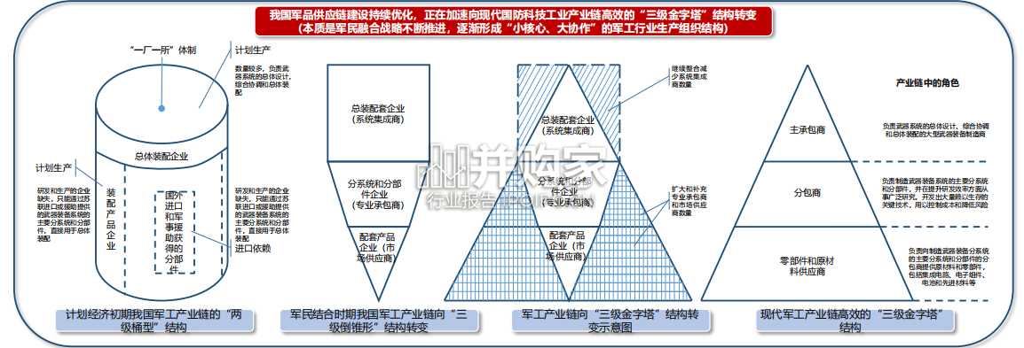 国防军工行业投资报告:研究框架(28页)-第1张图片 国防军工行业投资报告:研究框架(28页)-第1张图片