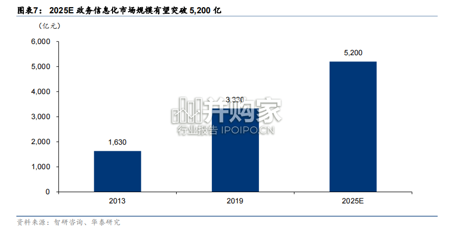 政务大数据行业报告:政务大数据一体化(25页)-第1张图片 政务大数据行业报告:政务大数据一体化(25页)-第1张图片