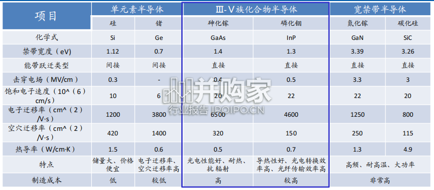 III-V族化合物半导体行业报告:研究框架(77页)-第1张图片 III-V族化合物半导体行业报告:研究框架(77页)-第1张图片