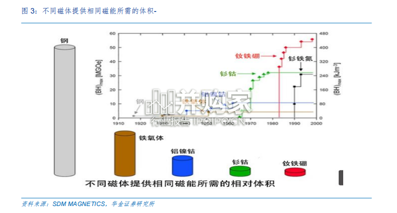 磁材行业报告:钕铁硼、硅钢、软磁材料、合金软磁粉芯与铁氧体软磁(34页)-第1张图片 磁材行业报告:钕铁硼、硅钢、软磁材料、合金软磁粉芯与铁氧体软磁(34页)-第1张图片