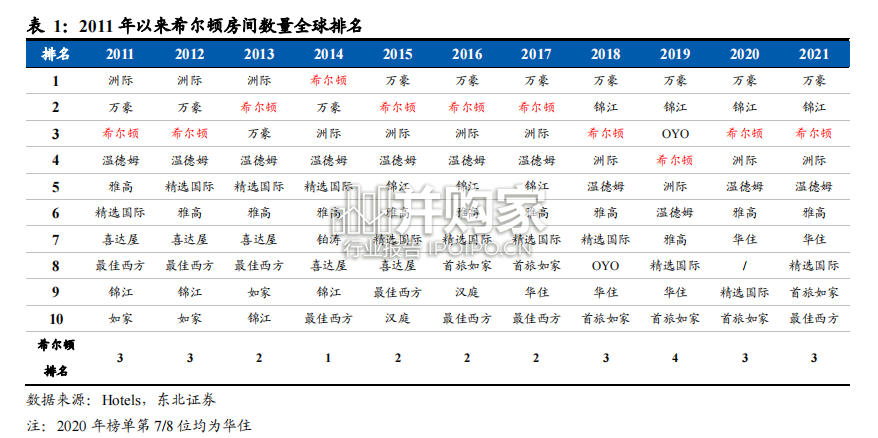 酒店行业报告：复盘希尔顿百年荣光（33页）-第1张图片