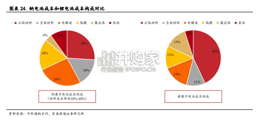 钠离子电池行业报告（42页）-第1张图片