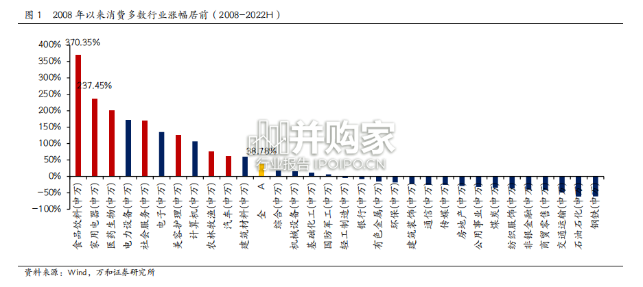 消费行业报告:以史为鉴(31页)-第1张图片 消费行业报告:以史为鉴(31页)-第1张图片
