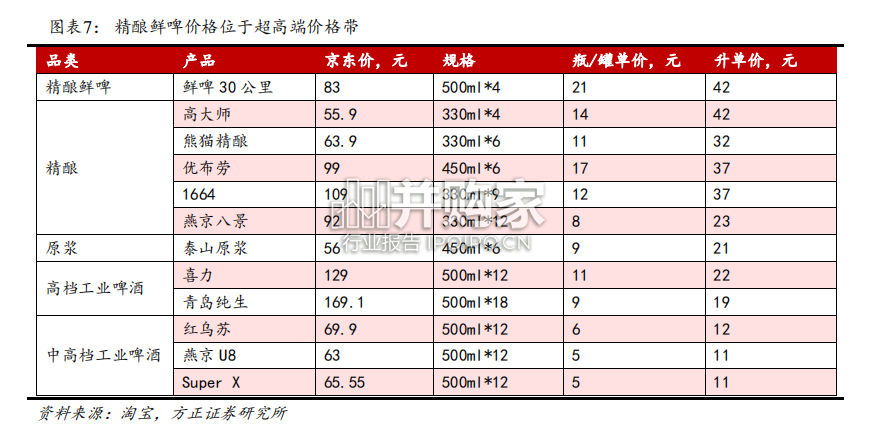 啤酒行业报告(33页)-第1张图片 啤酒行业报告(33页)-第1张图片