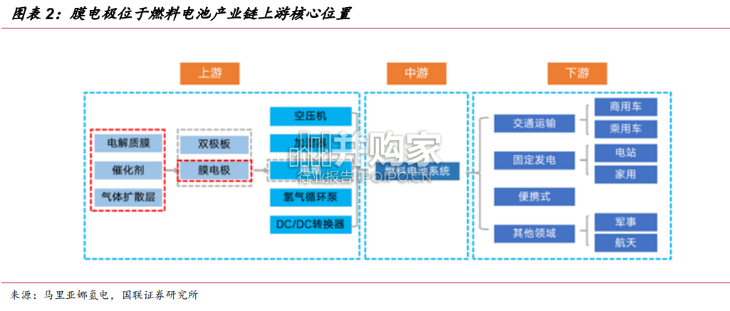 氢能膜电极行业报告:质子膜、催化剂、扩散层(31页)-第1张图片 氢能膜电极行业报告:质子膜、催化剂、扩散层(31页)-第1张图片