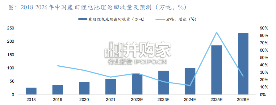 锂电回收行业报告(26页)-第1张图片 锂电回收行业报告(26页)-第1张图片