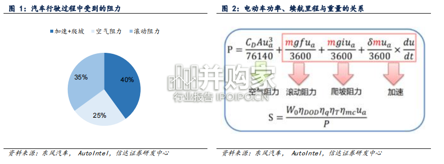 汽车一体压铸行业报告:汽车轻量化(38页)-第1张图片 汽车一体压铸行业报告:汽车轻量化(38页)-第1张图片