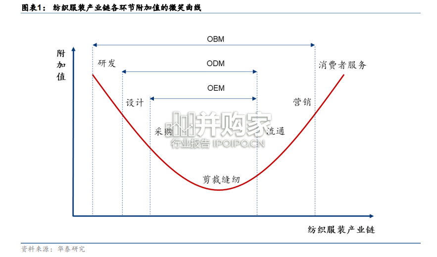 纺织服装行业研究报告:全球纺织服装产业链重构(34页)-第1张图片 纺织服装行业研究报告:全球纺织服装产业链重构(34页)-第1张图片
