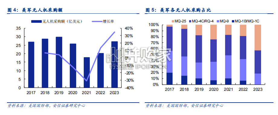 军用无人机市场报告:无人机专题(49页)-第1张图片 军用无人机市场报告:无人机专题(49页)-第1张图片