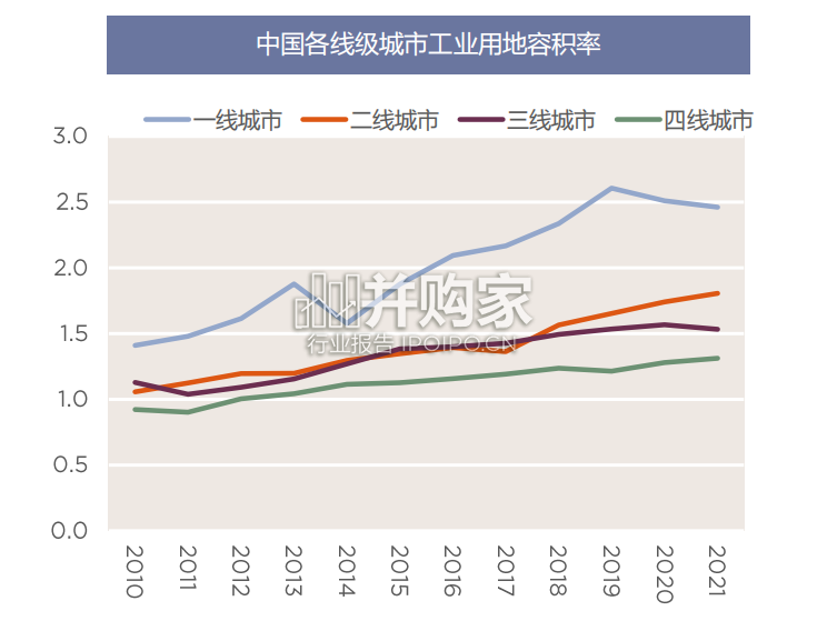 中国工业地产研究报告:工业用地及物业形态、热门城市工业园区(32页)-第1张图片 中国工业地产研究报告:工业用地及物业形态、热门城市工业园区(32页)-第1张图片