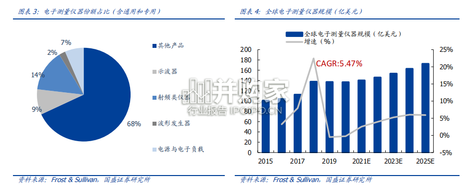 电子测量仪器行业报告(40页)-第1张图片 电子测量仪器行业报告(40页)-第1张图片