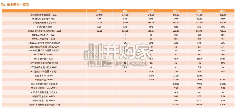 电池片技术主流路线分析、经济效应及规模测算报告(95页)-第1张图片 电池片技术主流路线分析、经济效应及规模测算报告(95页)-第1张图片