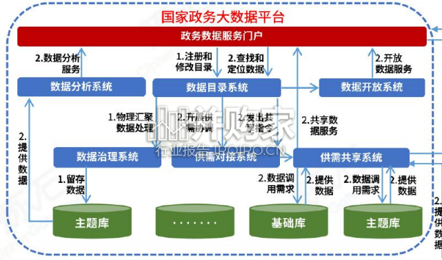 全国一体化政务大数据体系建设指南(44页)-第1张图片 全国一体化政务大数据体系建设指南(44页)-第1张图片