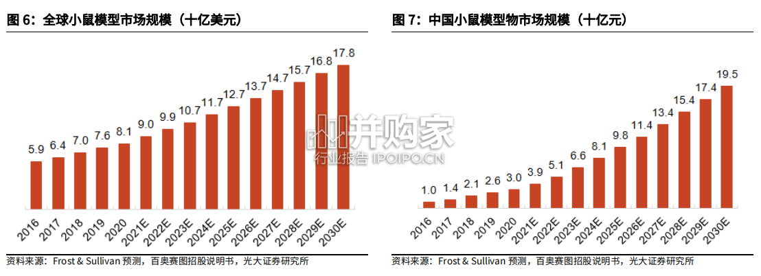 模式动物行业报告:实验小鼠、基因修饰动物(34页)-第1张图片 模式动物行业报告:实验小鼠、基因修饰动物(34页)-第1张图片