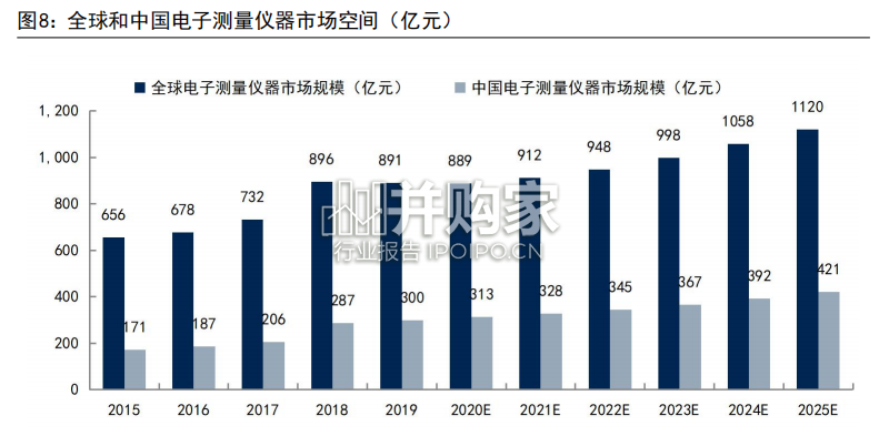 通用电子测量仪器行业报告(58页)-第1张图片 通用电子测量仪器行业报告(58页)-第1张图片