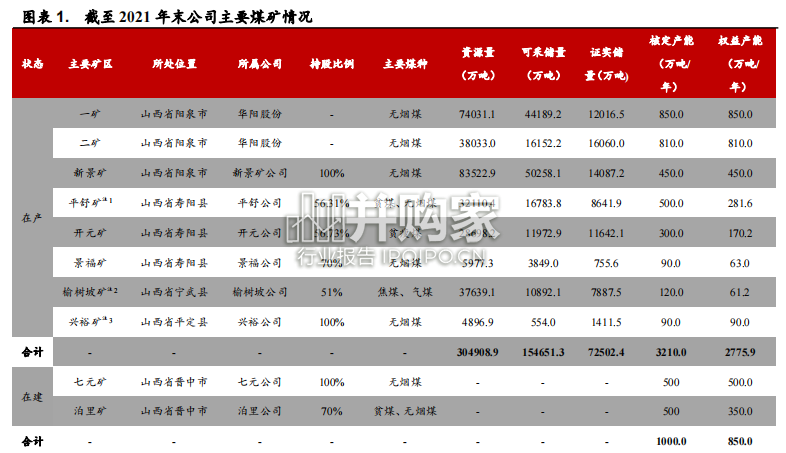 无烟煤行业报告:华阳股份专题(36页)-第1张图片 无烟煤行业报告:华阳股份专题(36页)-第1张图片
