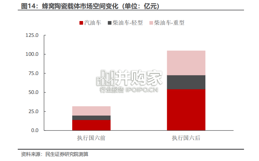 国六标准升级行业深度报告:尾气处理上游材料(36页)-第1张图片 国六标准升级行业深度报告:尾气处理上游材料(36页)-第1张图片