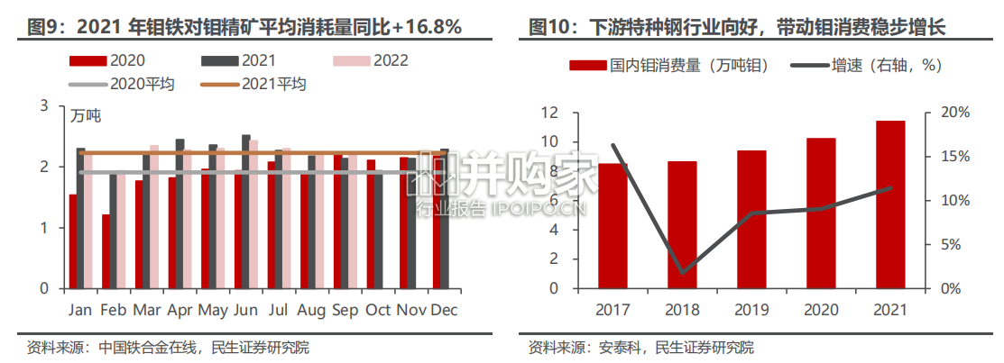 钼行业报告:钼精矿价格持续上涨可期(30页)-第1张图片 钼行业报告:钼精矿价格持续上涨可期(30页)-第1张图片
