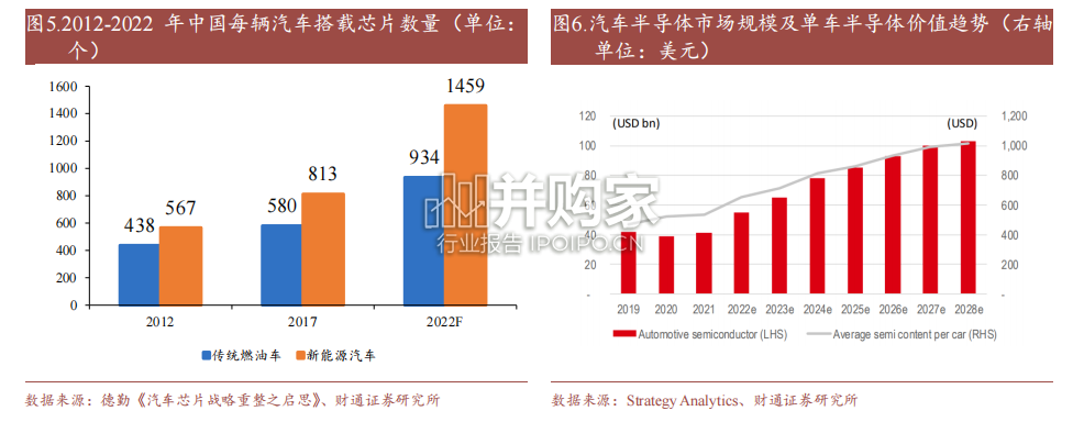 数字芯片行业报告:汽车SOC芯片(117页)-第1张图片 数字芯片行业报告:汽车SOC芯片(117页)-第1张图片