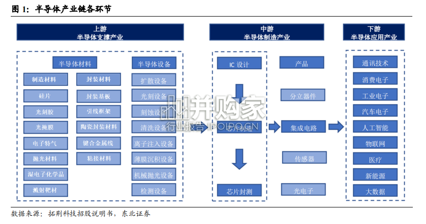 半导体行业报告:正确认识大陆半导体各环节差距(18页)-第1张图片 半导体行业报告:正确认识大陆半导体各环节差距(18页)-第1张图片
