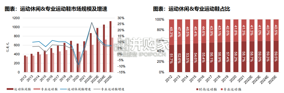 运动鞋制造商研究报告(67页)-第1张图片 运动鞋制造商研究报告(67页)-第1张图片