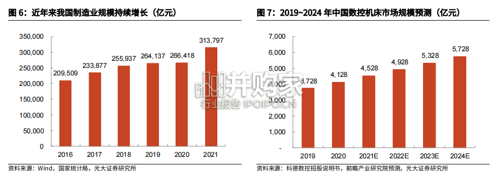 工业母机行业报告:高端数控机床及核心构件的国产化(16页)-第1张图片 工业母机行业报告:高端数控机床及核心构件的国产化(16页)-第1张图片