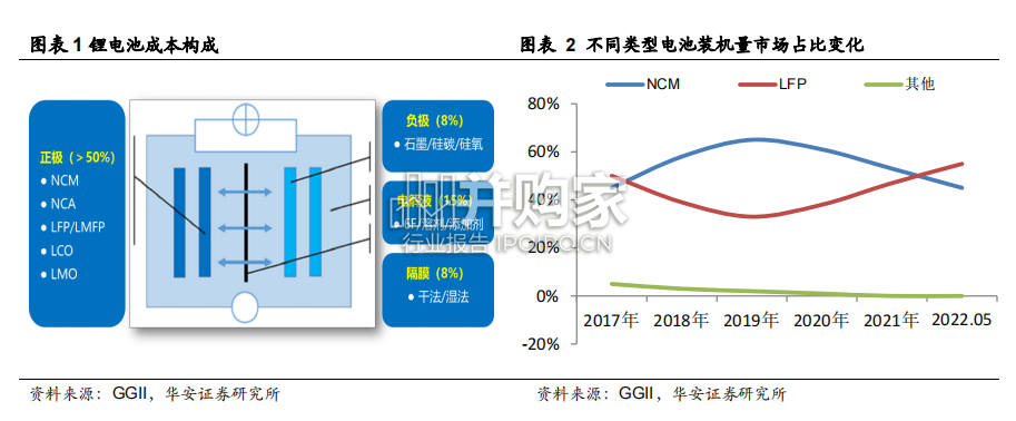 新能源锂电池行业报告:磷酸锰铁锂(22页)-第1张图片 新能源锂电池行业报告:磷酸锰铁锂(22页)-第1张图片