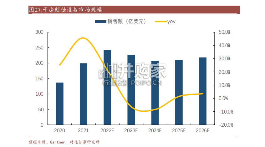 刻蚀设备行业报告:国产刻蚀机未来可期(74页)-第1张图片 刻蚀设备行业报告:国产刻蚀机未来可期(74页)-第1张图片