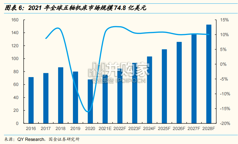 五轴联动机床行业报告(23页)-第1张图片 五轴联动机床行业报告(23页)-第1张图片