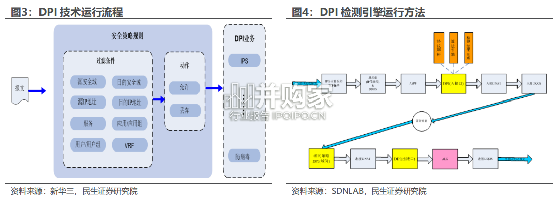 网络可视化行业报告:DPI技术、智能卫士、数据管家(60页)-第1张图片 网络可视化行业报告:DPI技术、智能卫士、数据管家(60页)-第1张图片