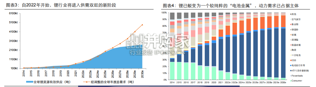 全球锂资源行业发展前景展望报告(24页)-第1张图片 全球锂资源行业发展前景展望报告(24页)-第1张图片