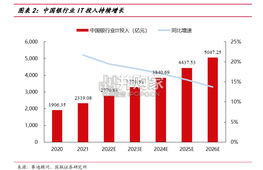 银行IT行业研究报告:迎信创、数字货币机遇(40页)-第1张图片 银行IT行业研究报告:迎信创、数字货币机遇(40页)-第1张图片