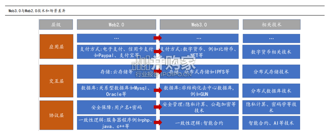 Web3.0行业报告(42页)-第1张图片 Web3.0行业报告(42页)-第1张图片
