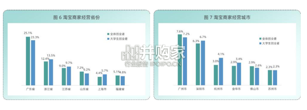 电商平台大学生就业创业报告(31页)-第1张图片 电商平台大学生就业创业报告(31页)-第1张图片