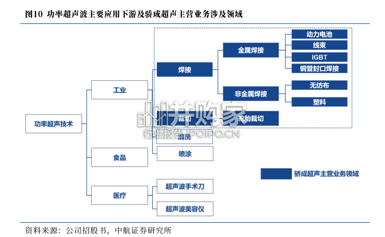 超声波工业应用研究报告:骄成超声专题(40页)-第1张图片 超声波工业应用研究报告:骄成超声专题(40页)-第1张图片