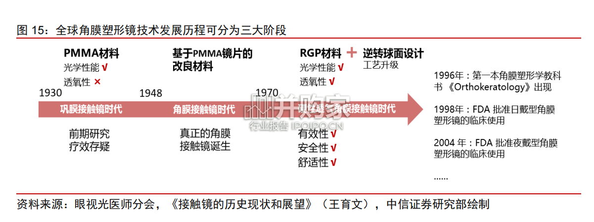眼科诊疗行业报告:角膜塑形镜(62页)-第1张图片 眼科诊疗行业报告:角膜塑形镜(62页)-第1张图片