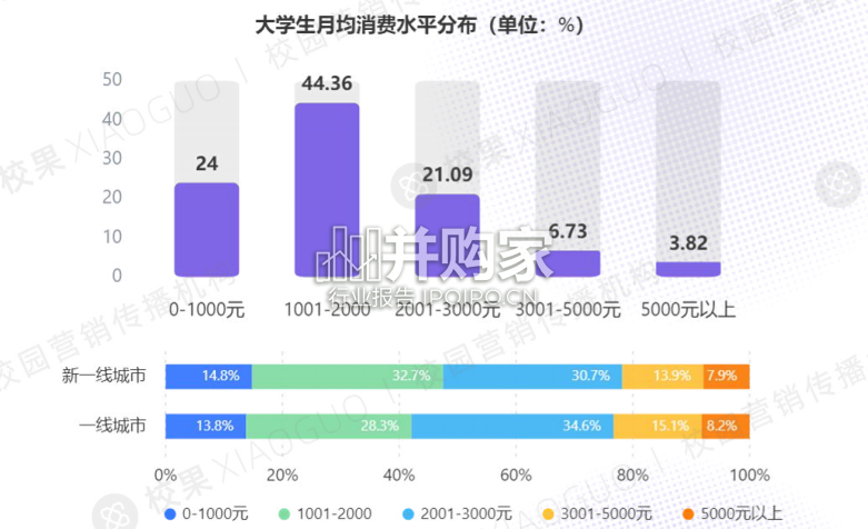 大学生双十一消费洞察报告(38页)-第1张图片 大学生双十一消费洞察报告(38页)-第1张图片