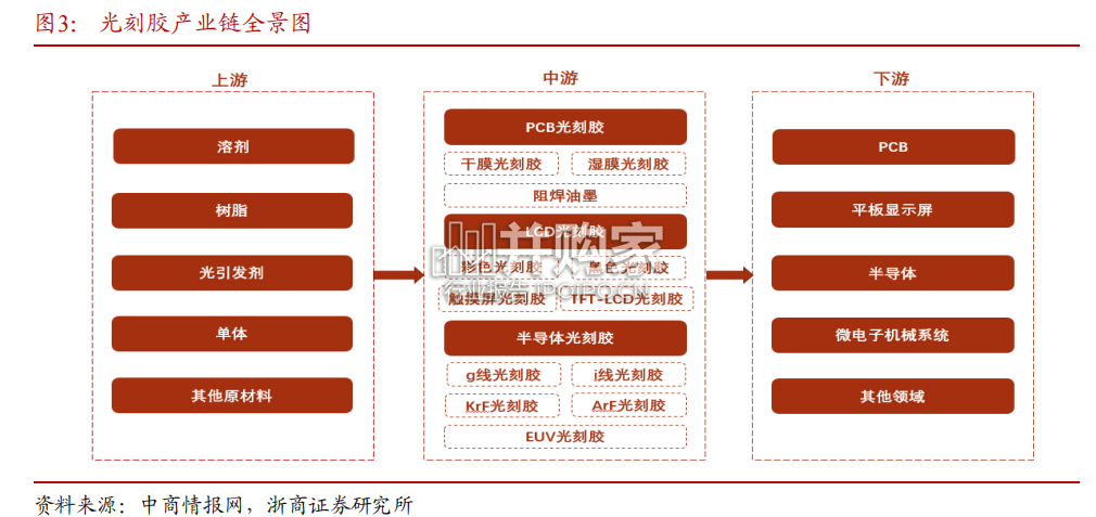 光刻胶行业报告(21页)-第1张图片 光刻胶行业报告(21页)-第1张图片