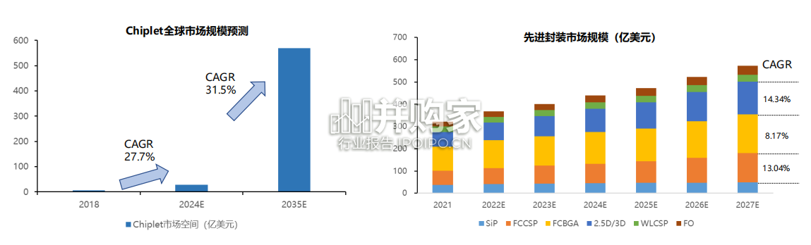 半导体行业报告:Chiplet与先进封装(32页)-第1张图片 半导体行业报告:Chiplet与先进封装(32页)-第1张图片
