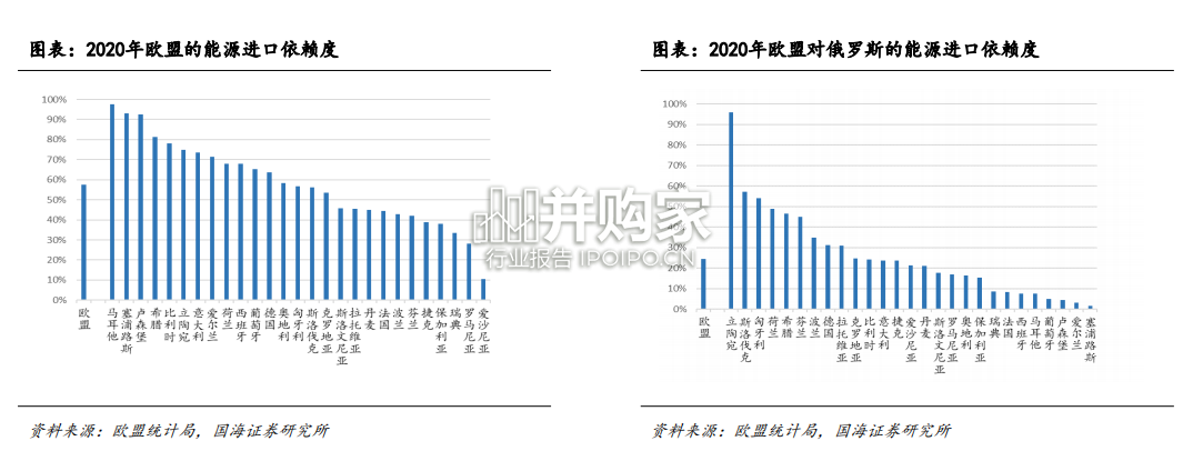 化工行业报告:欧洲成本大增,利好中国化工品出口(110页)-第1张图片 化工行业报告:欧洲成本大增,利好中国化工品出口(110页)-第1张图片
