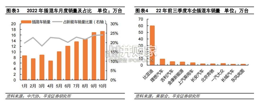 新能源汽车供需格局展望报告:预计插混翻番(24页)-第1张图片 新能源汽车供需格局展望报告:预计插混翻番(24页)-第1张图片