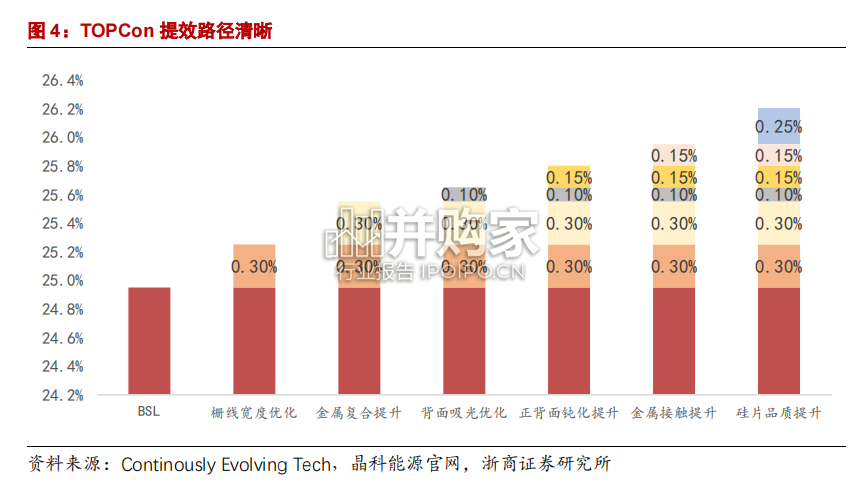 光伏电池技术报告:TOPCon(24页)-第1张图片 光伏电池技术报告:TOPCon(24页)-第1张图片