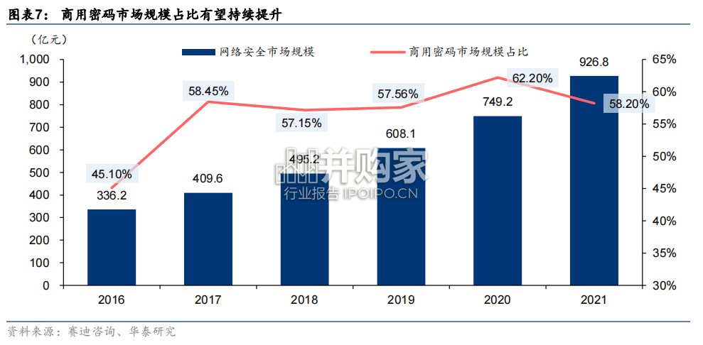 商用密码行业报告:合规信创驱动国产密码(34页)-第1张图片 商用密码行业报告:合规信创驱动国产密码(34页)-第1张图片